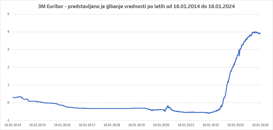 Grafični prikaz gibanja referenčne obrestne mere Euribor